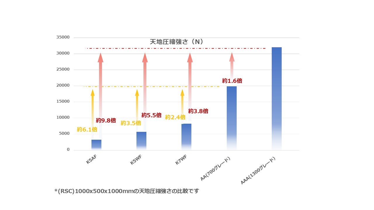 材質の違いによる天地圧縮強さの比較